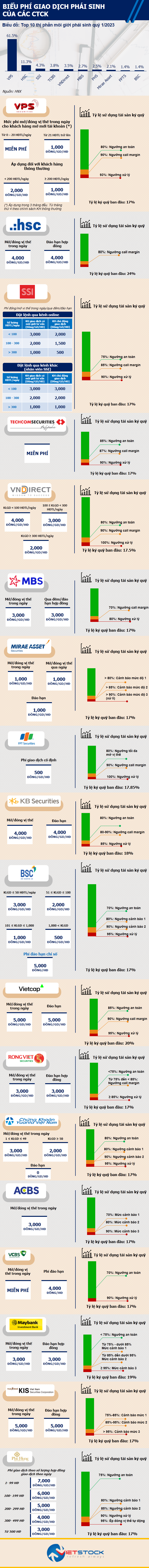 [Infographic] Biểu phí giao dịch phái sinh của các công ty chứng khoán